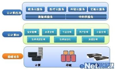 云海OS 浪潮云海戰略解讀之三——云計算裝備技術服務