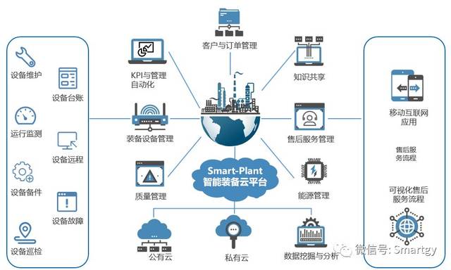 設備智能管控 基于云計算的企業裝備可視化與全生命周期管理解決方案